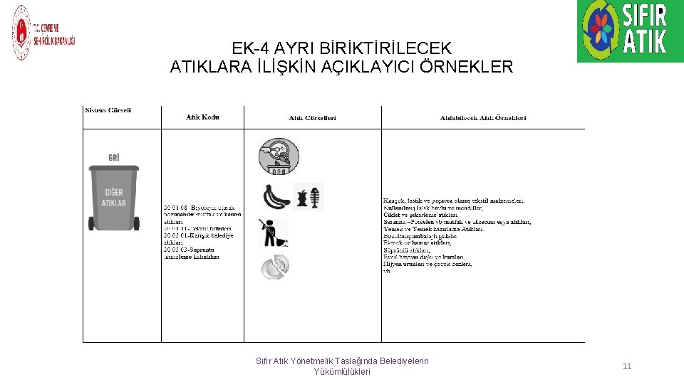 EK-4 AYRI BİRİKTİRİLECEK ATIKLARA İLİŞKİN AÇIKLAYICI ÖRNEKLER Sıfır Atık Yönetmelik Taslağında Belediyelerin Yükümlülükleri 11