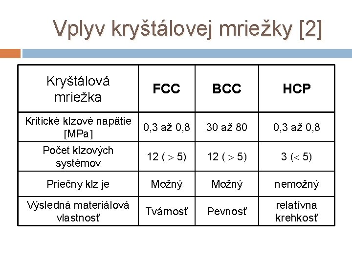 Vplyv kryštálovej mriežky [2] Kryštálová mriežka FCC Kritické klzové napätie 0, 3 až 0,