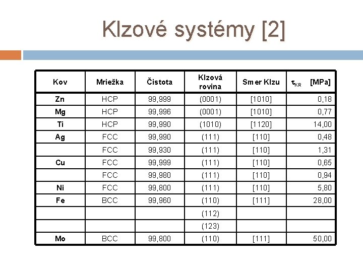 Klzové systémy [2] Kov Mriežka Čistota Klzová rovina Smer Klzu Zn HCP 99, 999