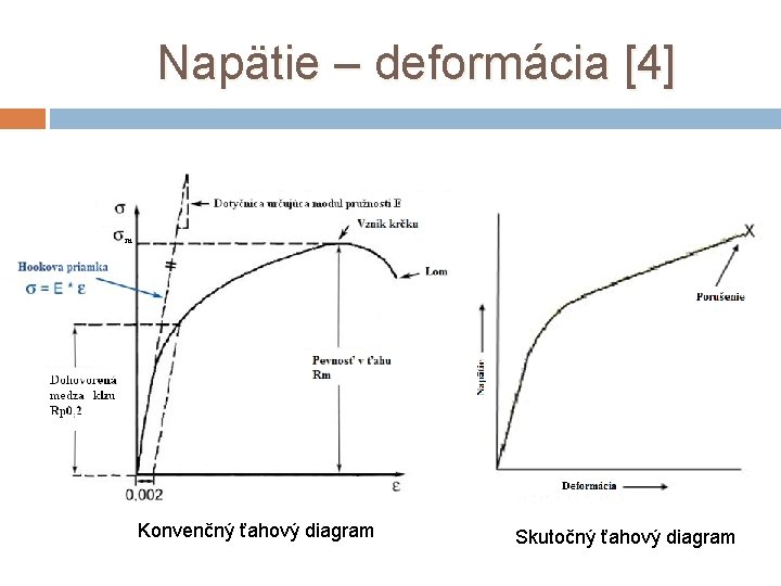 Napätie – deformácia [4] Konvenčný ťahový diagram Skutočný ťahový diagram 