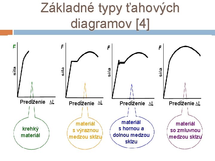 Základné typy ťahových diagramov [4] Predĺženie krehký materiál s výraznou medzou sklzu Predĺženie materiál