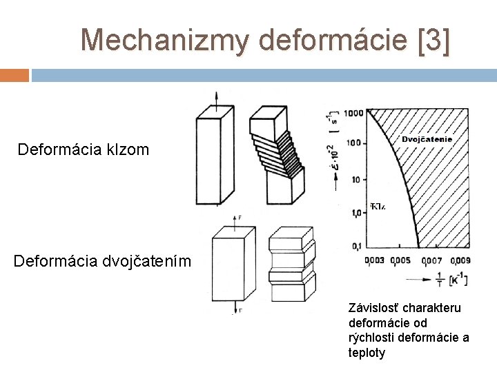 Mechanizmy deformácie [3] Deformácia klzom Deformácia dvojčatením Závislosť charakteru deformácie od rýchlosti deformácie a