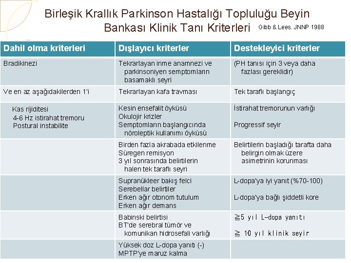 Birleşik Krallık Parkinson Hastalığı Topluluğu Beyin Bankası Klinik Tanı Kriterleri Gibb & Lees. JNNP