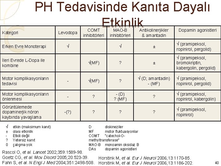 PH Tedavisinde Kanıta Dayalı Etkinlik Kategori Erken Evre Monoterapi Levodopa COMT inhibitörleri √ İleri
