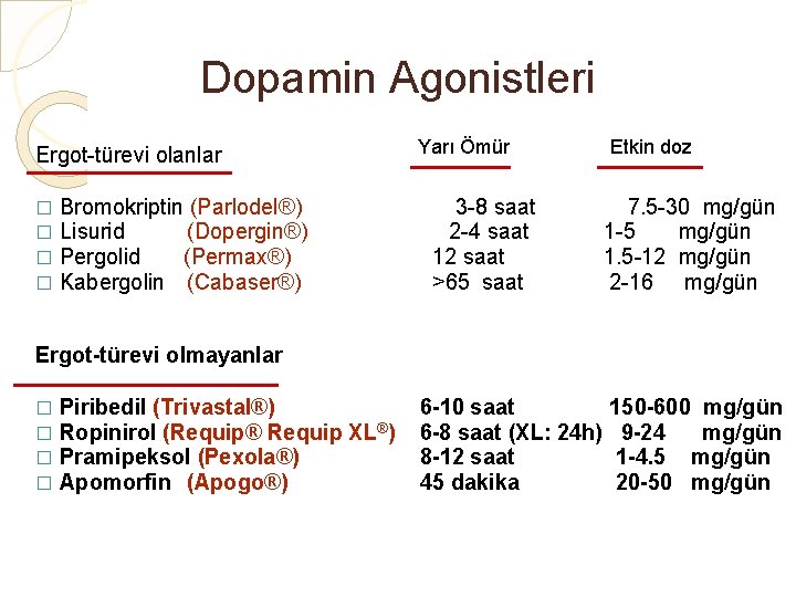 Dopamin Agonistleri Ergot-türevi olanlar Yarı Ömür � � Etkin doz Bromokriptin (Parlodel®) 3 -8