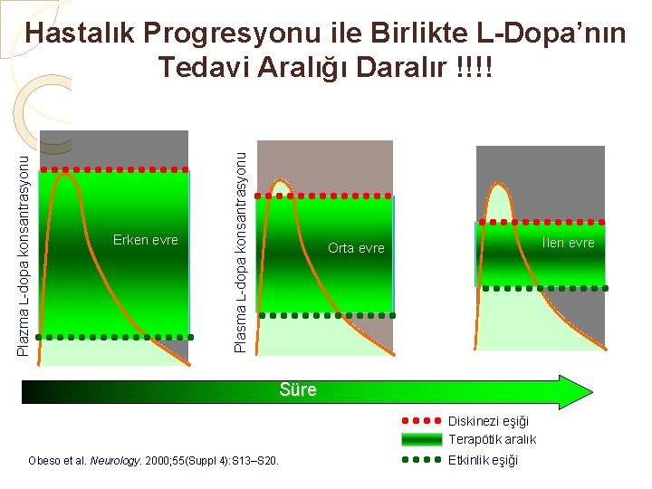 Orta evre Plasma L-dopa concentrations Erken evre Plasma L-dopa konsantrasyonu Plazma L-dopa konsantrasyonu Hastalık