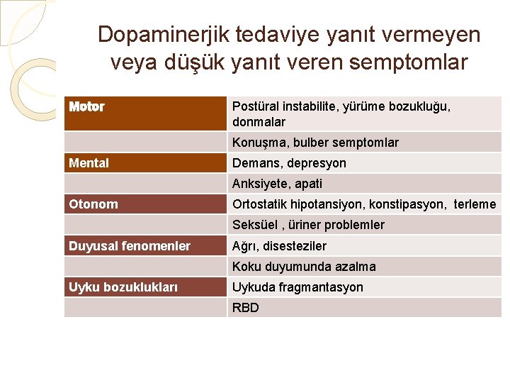 Dopaminerjik tedaviye yanıt vermeyen veya düşük yanıt veren semptomlar Motor Postüral instabilite, yürüme bozukluğu,