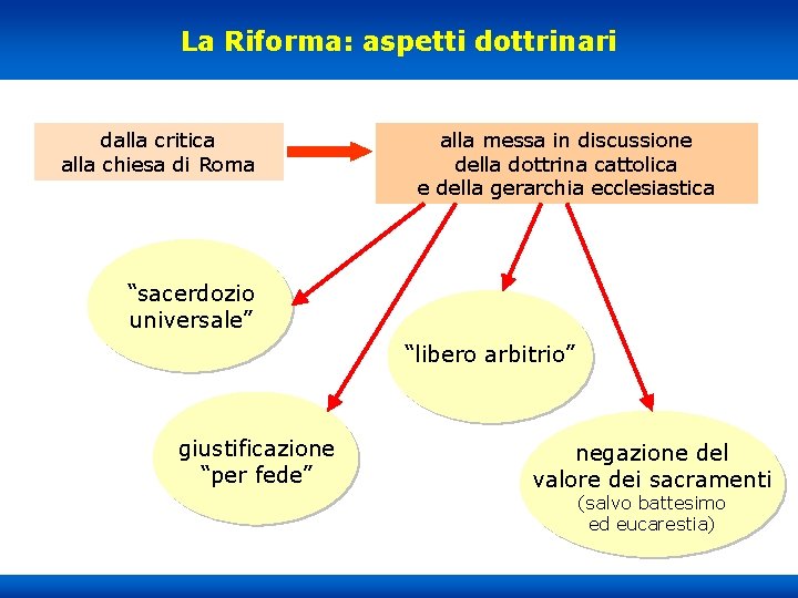 La Riforma: aspetti dottrinari dalla critica alla chiesa di Roma alla messa in discussione