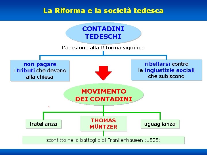 La Riforma e la società tedesca CONTADINI TEDESCHI l’adesione alla Riforma significa ribellarsi contro