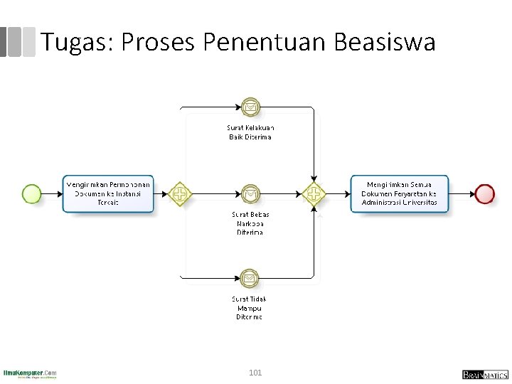Tugas: Proses Penentuan Beasiswa 101 