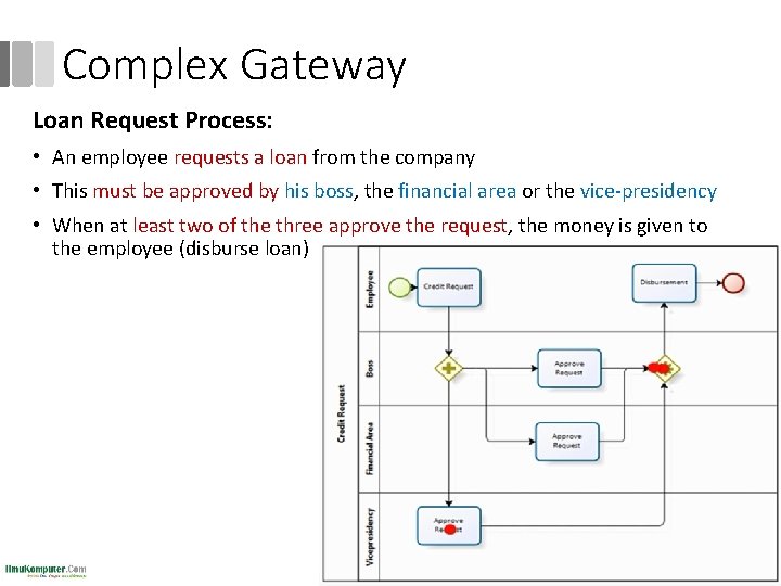 Complex Gateway Loan Request Process: • An employee requests a loan from the company