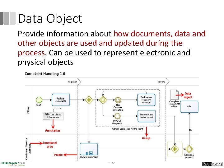 Data Object Provide information about how documents, data and other objects are used and
