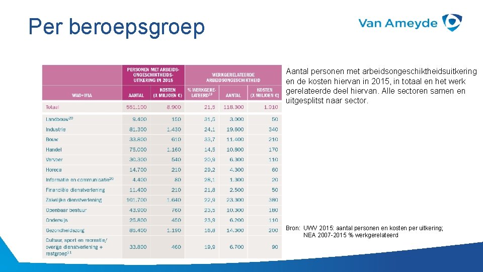 Per beroepsgroep Aantal personen met arbeidsongeschiktheidsuitkering en de kosten hiervan in 2015, in totaal