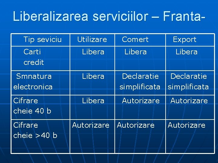 Liberalizarea serviciilor – Franta Tip seviciu Utilizare Comert Export Carti credit Libera Smnatura electronica