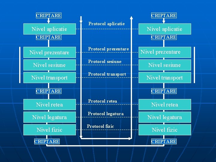 CRIPTARE Nivel aplicatie CRIPTARE Protocol aplicatie CRIPTARE Nivel prezentare Nivel sesiune Nivel transport CRIPTARE