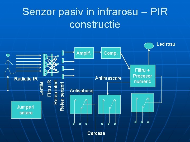 Senzor pasiv in infrarosu – PIR constructie Led rosu Jumperi setare FIltru IR Retea