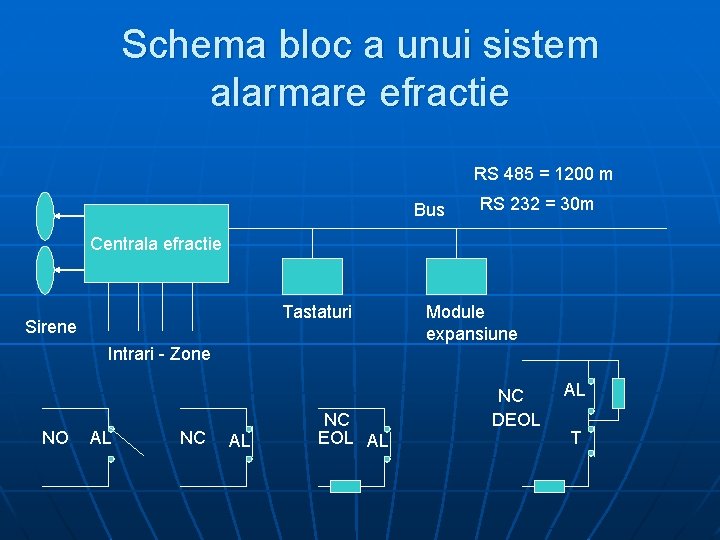 Schema bloc a unui sistem alarmare efractie RS 485 = 1200 m Bus RS