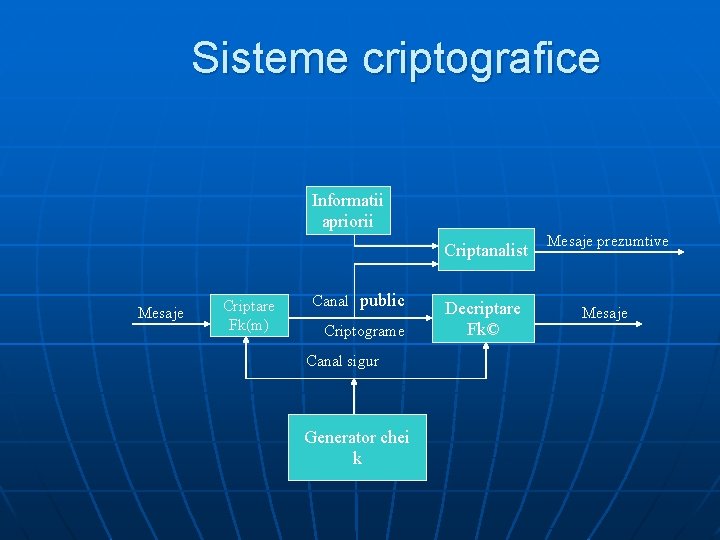 Sisteme criptografice Informatii apriorii Mesaje Criptare Fk(m) Canal public Criptograme Canal sigur Generator chei