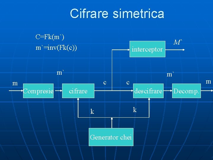 Cifrare simetrica C=Fk(m`) m`=inv(Fk(c)) interceptor m` m` c m Compresie M` c cifrare descifrare