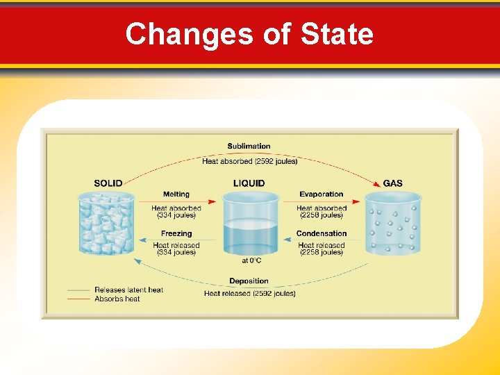 Changes of State 