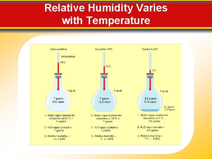 Relative Humidity Varies with Temperature 