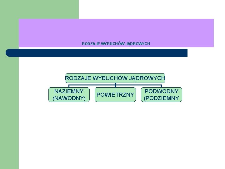 RODZAJE WYBUCHÓW JĄDROWYCH NAZIEMNY (NAWODNY) POWIETRZNY PODWODNY (PODZIEMNY 