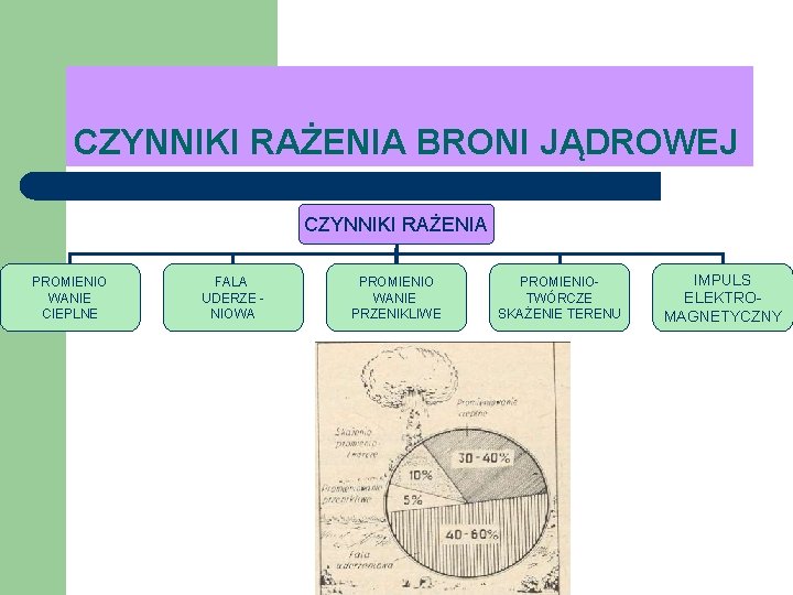 CZYNNIKI RAŻENIA BRONI JĄDROWEJ CZYNNIKI RAŻENIA PROMIENIO WANIE CIEPLNE FALA UDERZE NIOWA PROMIENIO WANIE