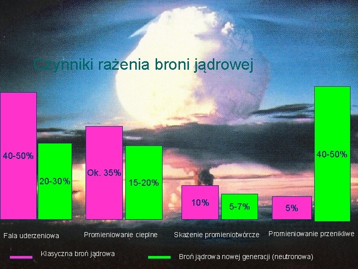 Czynniki rażenia broni jądrowej 40 -50% 20 -30% Ok. 35% 15 -20% 10% Fala