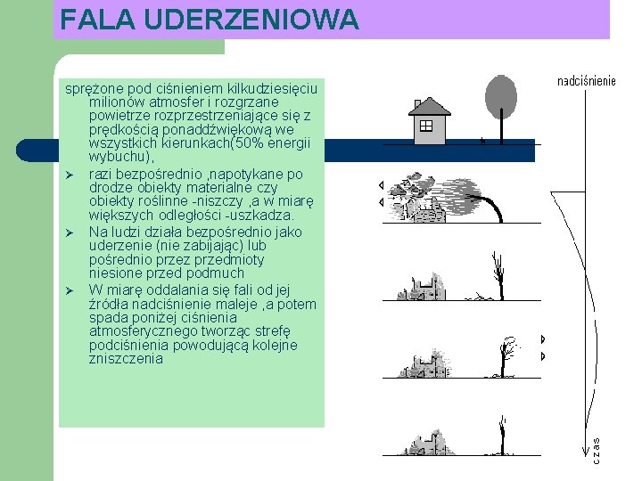 FALA UDERZENIOWA sprężone pod ciśnieniem kilkudziesięciu milionów atmosfer i rozgrzane powietrze rozprzestrzeniające się z