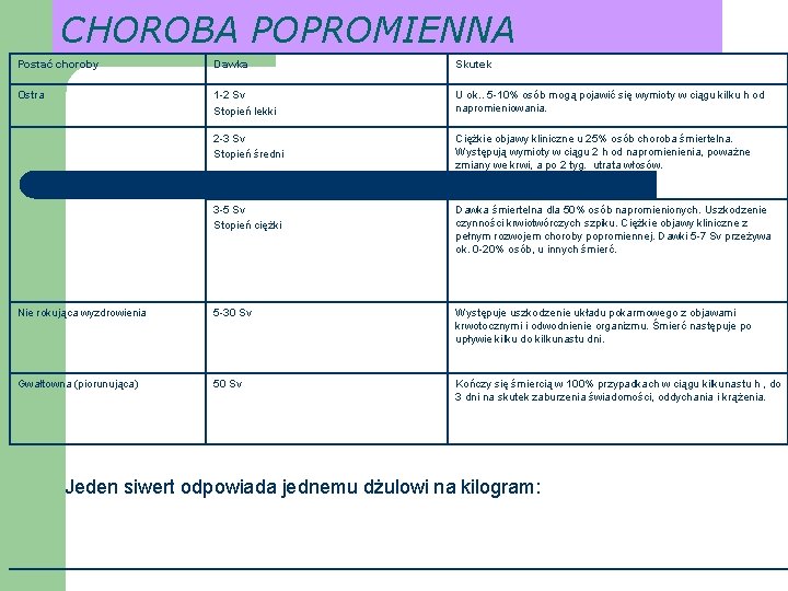 CHOROBA POPROMIENNA Postać choroby Dawka Skutek Ostra 1 -2 Sv Stopień lekki U ok.
