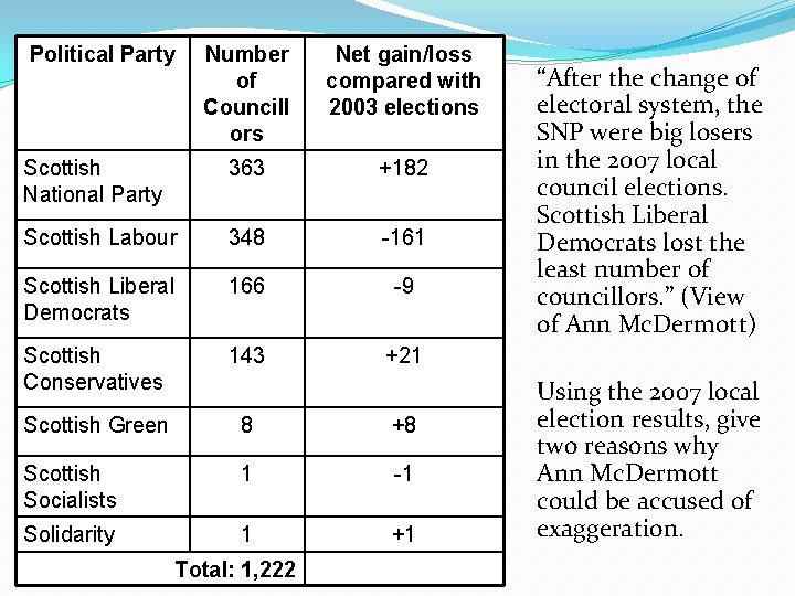 Political Party Number of Councill ors Net gain/loss compared with 2003 elections Scottish National