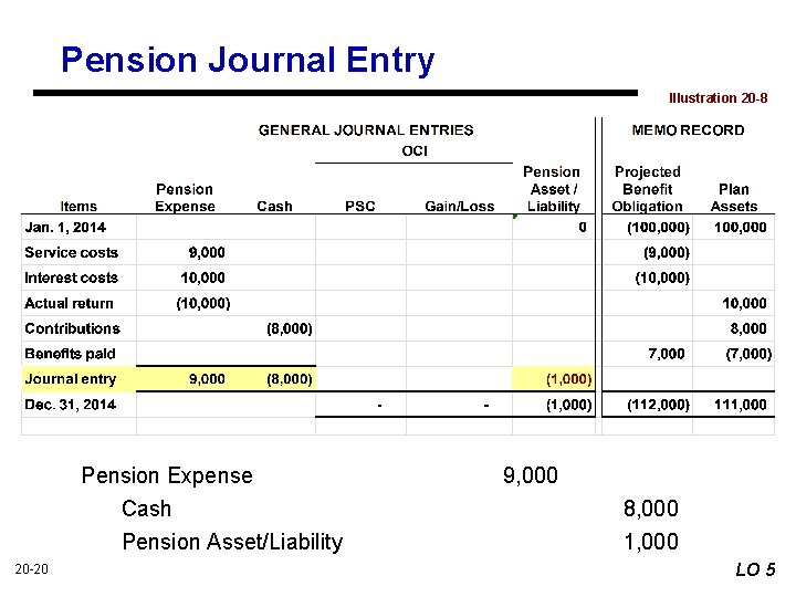 Pension Journal Entry Illustration 20 -8 Pension Expense Cash Pension Asset/Liability 20 -20 9,