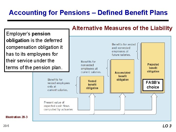 Accounting for Pensions – Defined Benefit Plans Employer’s pension obligation is the deferred compensation