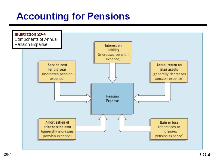 Accounting for Pensions Illustration 20 -4 Components of Annual Pension Expense 20 -7 LO