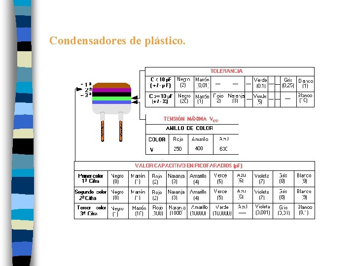 Condensadores de plástico. 
