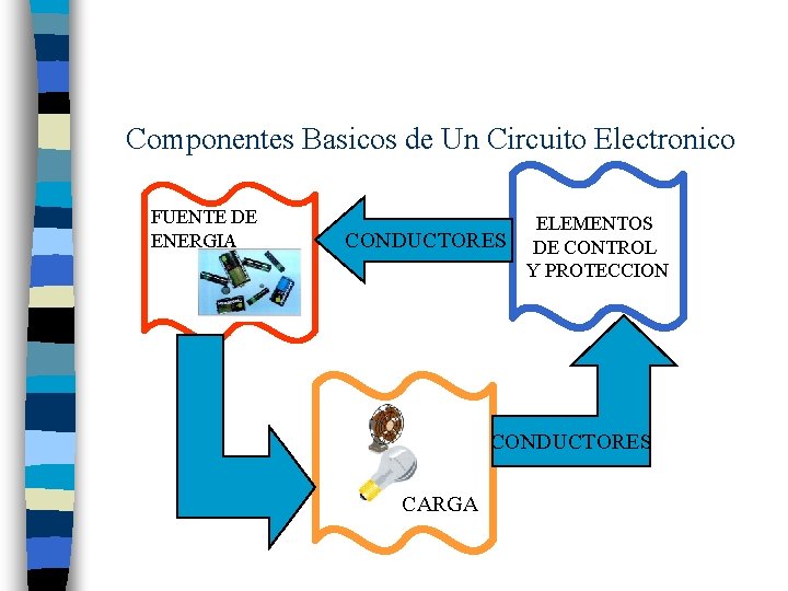 Componentes Basicos de Un Circuito Electronico FUENTE DE ENERGIA ELEMENTOS CONDUCTORES DE CONTROL Y