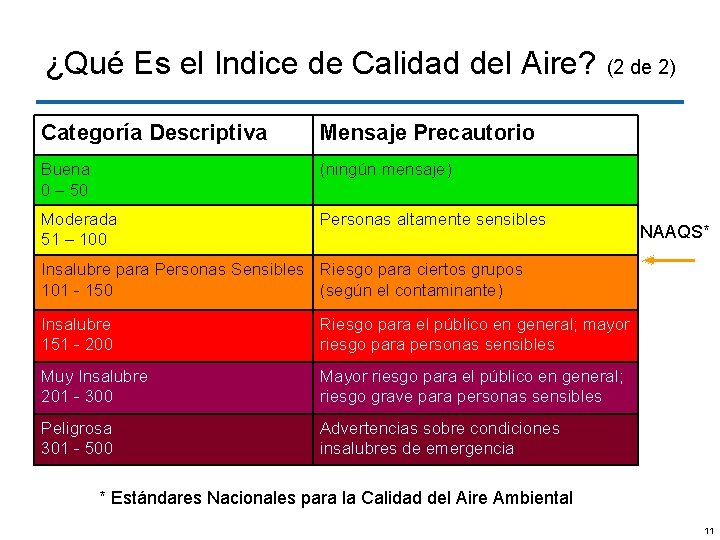 ¿Qué Es el Indice de Calidad del Aire? Categoría Descriptiva Mensaje Precautorio Buena 0