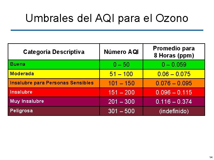 Umbrales del AQI para el Ozono Número AQI Promedio para 8 Horas (ppm) 0