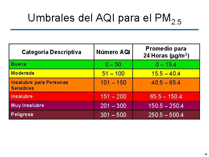 Umbrales del AQI para el PM 2. 5 Número AQI Promedio para 24 Horas