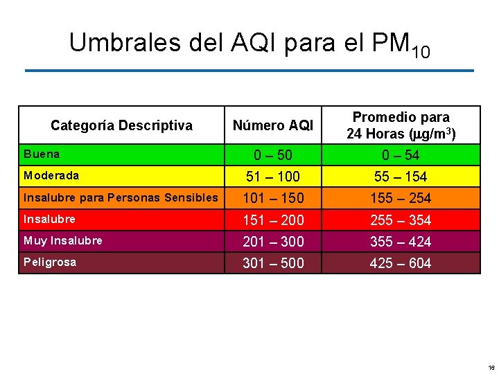 Umbrales del AQI para el PM 10 Número AQI Promedio para 24 Horas (