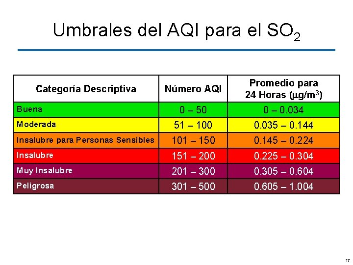 Umbrales del AQI para el SO 2 Número AQI Promedio para 24 Horas (