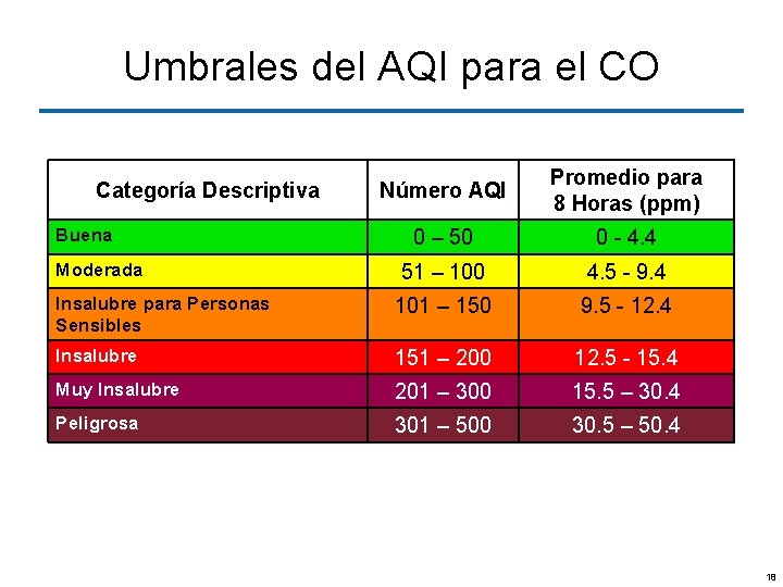 Umbrales del AQI para el CO Número AQI Promedio para 8 Horas (ppm) 0