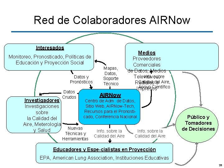 Red de Colaboradores AIRNow Interesados Monitoreo, Pronosticado, Políticas de Educación y Proyección Social Datos