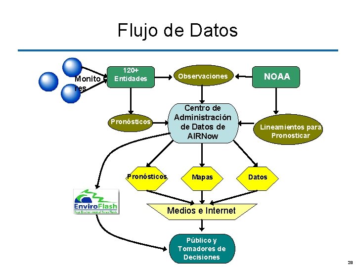 Flujo de Datos Monito res 120+ Entidades Observaciones Pronósticos Centro de Administración de Datos