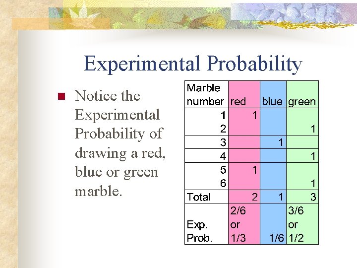 Experimental Probability n Notice the Experimental Probability of drawing a red, blue or green