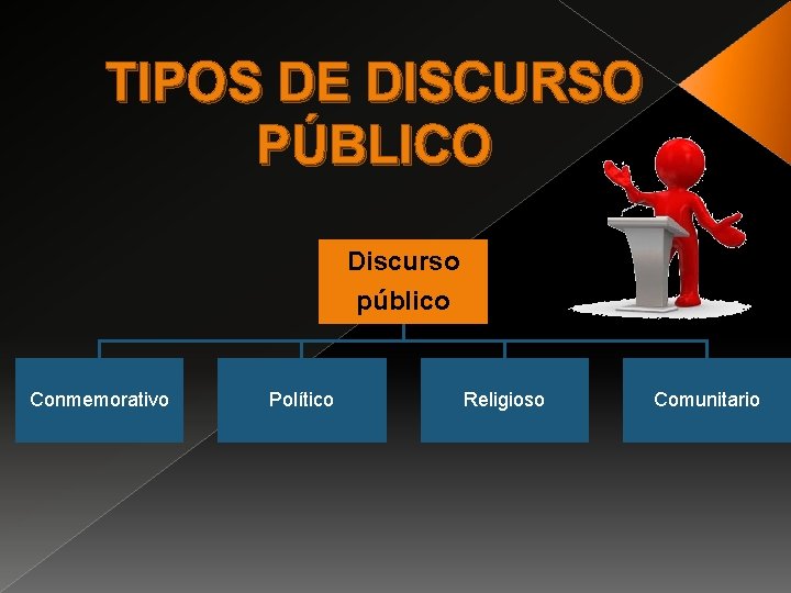 TIPOS DE DISCURSO PÚBLICO Discurso público Conmemorativo Político Religioso Comunitario  TIPOS DE DISCURSO PÚBLICO Discurso público Conmemorativo Político Religioso Comunitario
