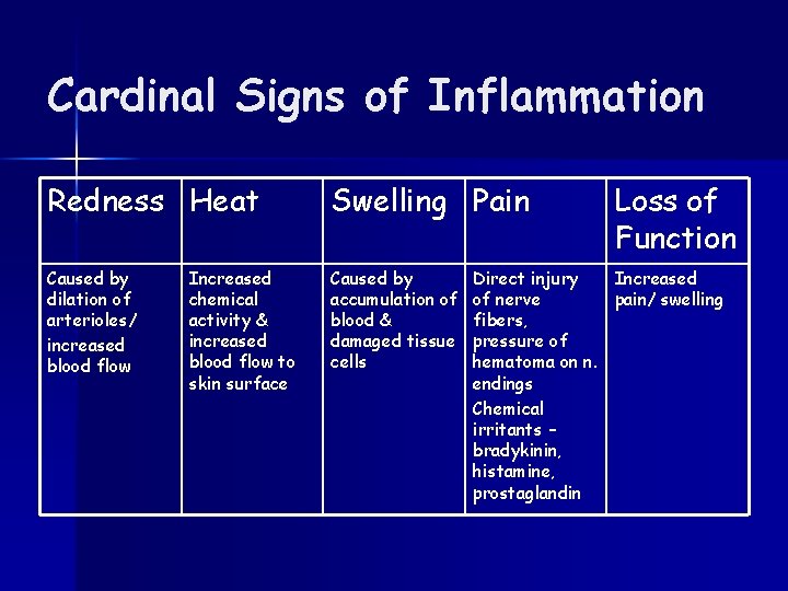 Cardinal Signs of Inflammation Redness Heat Swelling Pain Caused by dilation of arterioles/ increased