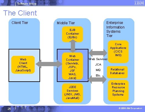 Software Group The Client Tier Enterprise Information Systems Tier Middle Tier EJB Container (EJBs)