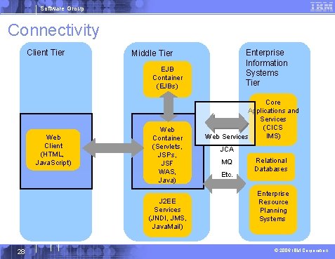 Software Group Connectivity Client Tier Enterprise Information Systems Tier Middle Tier EJB Container (EJBs)