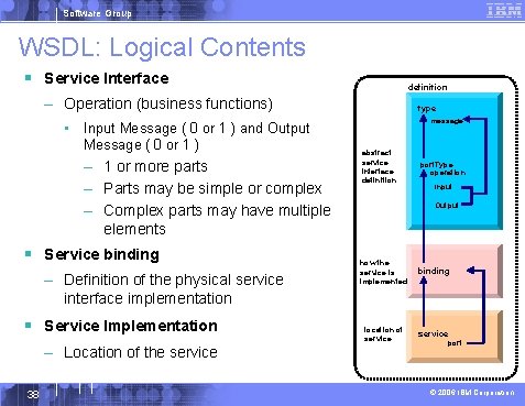 Software Group WSDL: Logical Contents § Service Interface definition – Operation (business functions) •